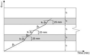 CLT Charring Rate