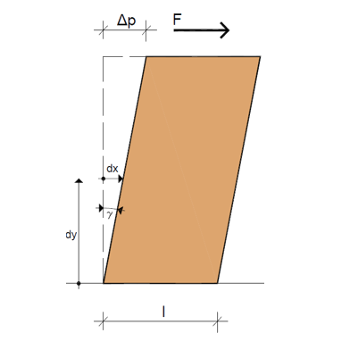 Displacement due to the sheathing panels